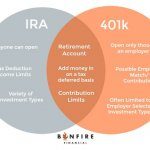 Differences between an IRA and a 401k - Bonfire Financial