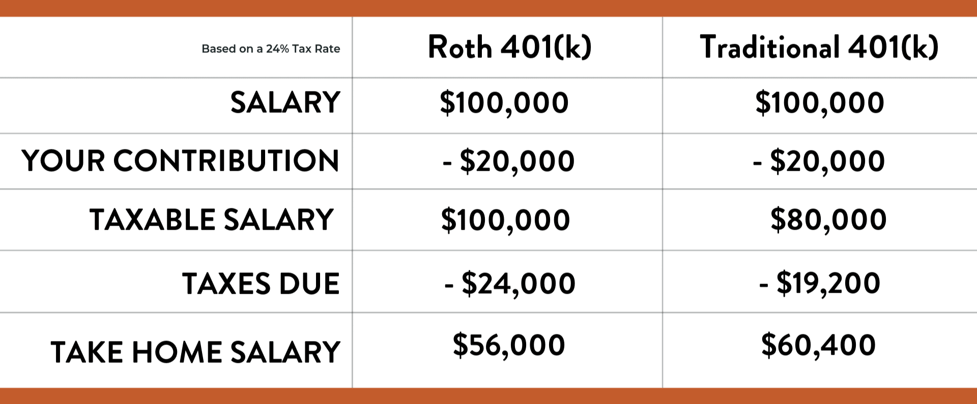 Roth 401(k) Or Traditional 401(k)? - A Simple Guide